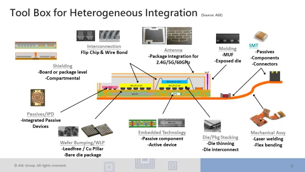tool box for heterogeneous assembly