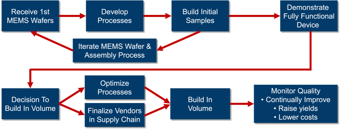 Graph outlining the typical project flow of MEMS device assembly