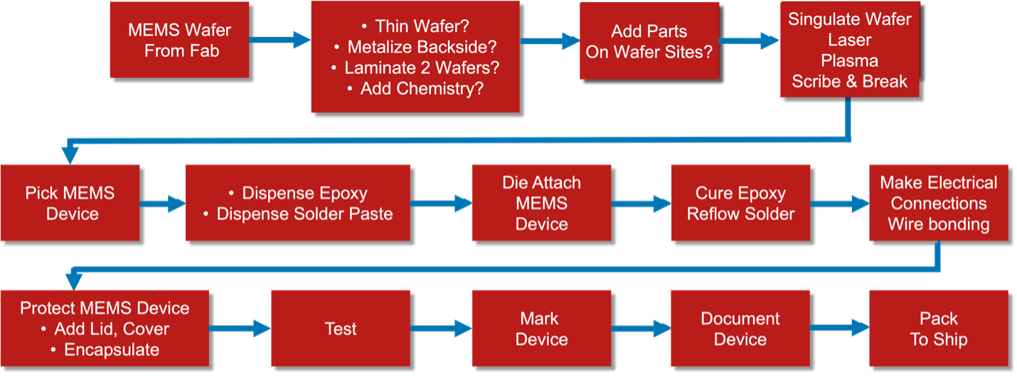 MEMS Device Assembly