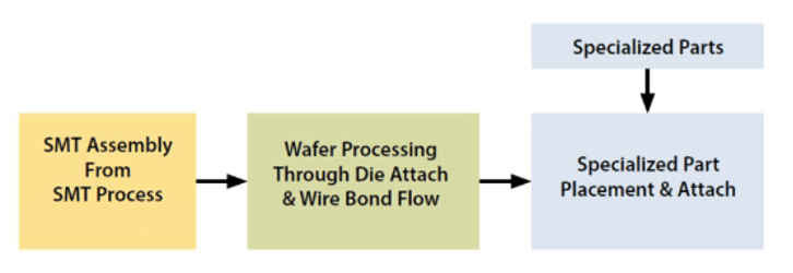 Generic heterogeneous process flow