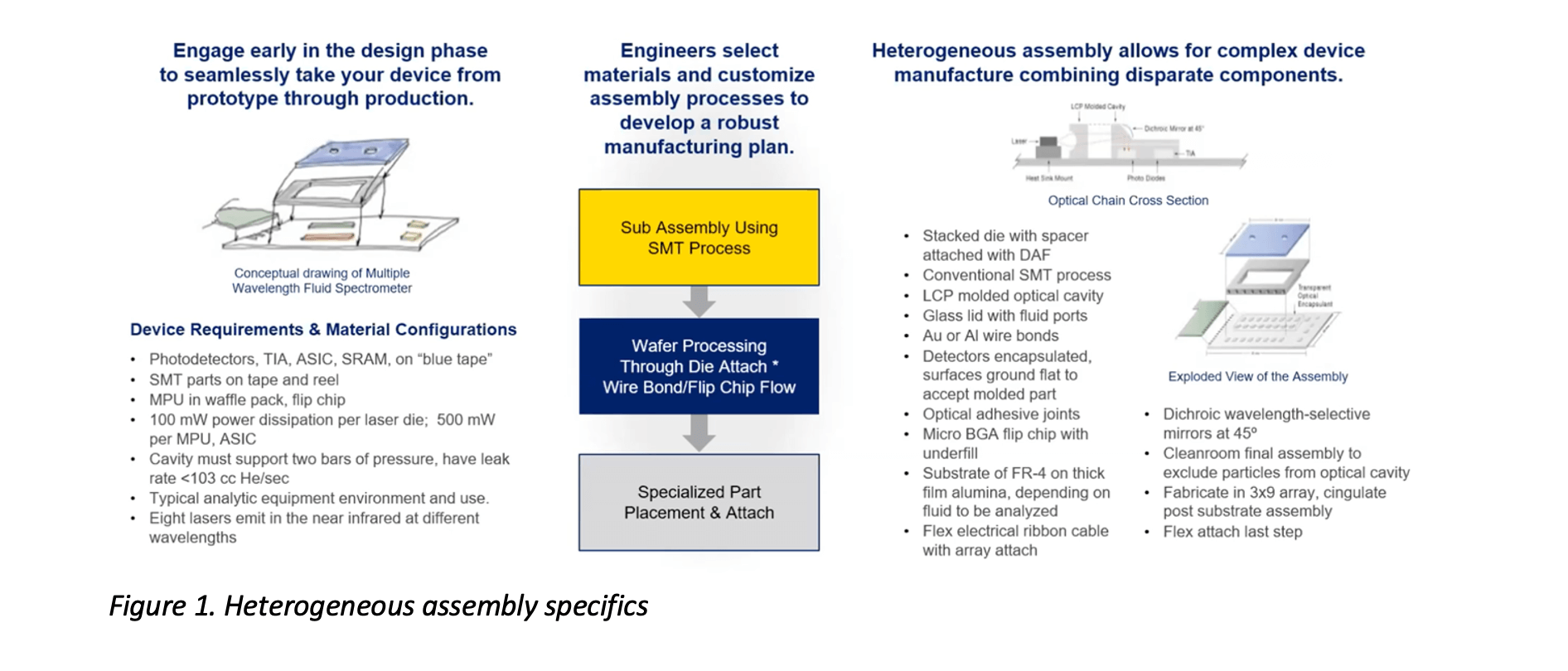 Enabling New Functionality in Medtech and Biotech Devices