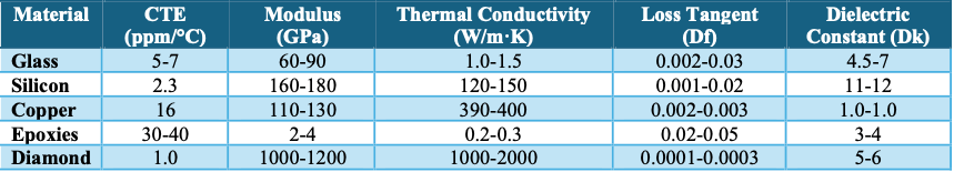 Blog: Using Glass as a Dielectric in Electronic Packaging