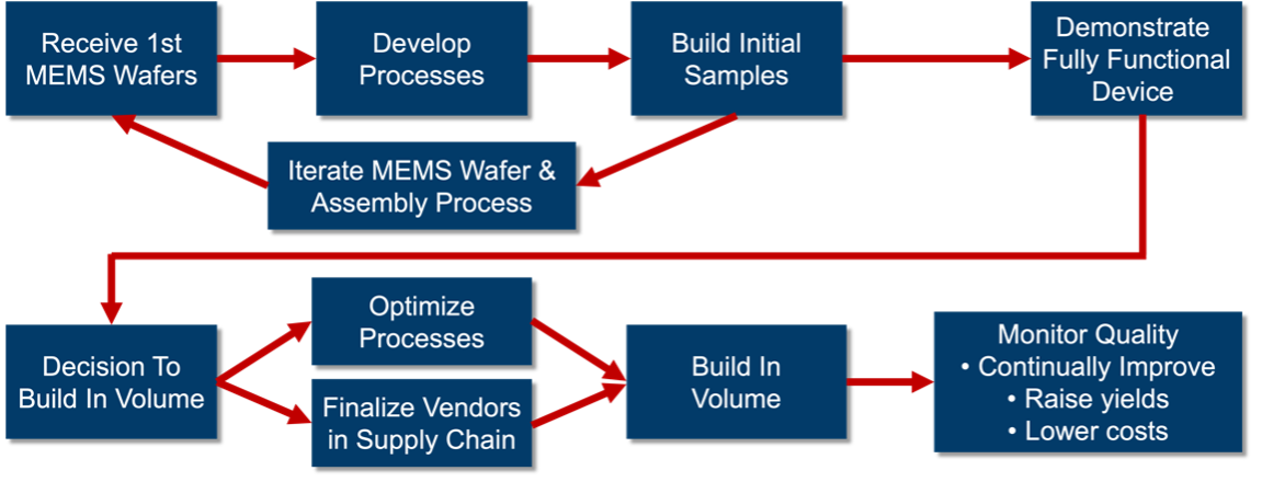 Graph outlining the typical project flow of MEMS device assembly