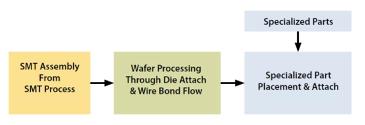 Generic heterogeneous process flow